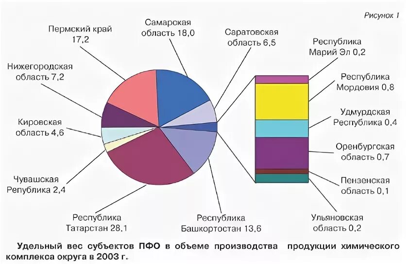 Самарские отрасли экономики. Отрасли экономики Самарской области. Отрасли экономики в Самаре. Основные отрасли экономики Самарской области. Отрасли экономики Татарстана.