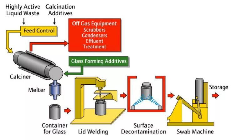 Process of forming that is. Liquid waste. nuclear waste. radioactive waste management. decontamination process.
