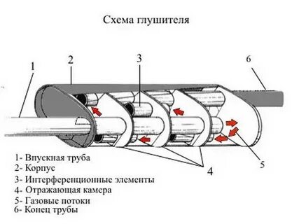 Устройство глушителя для автомобиля в разрезе