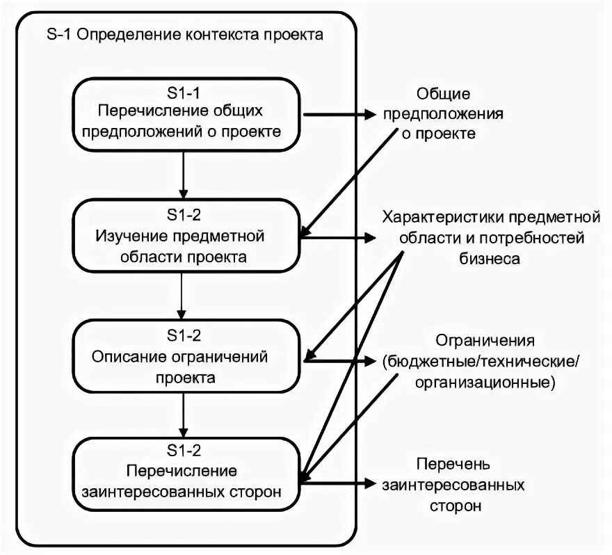 Управление проектами. Управление содержанием проекта