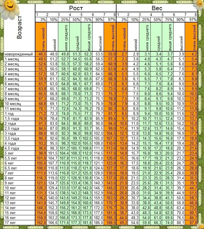 Таблица роста и веса мальчиков до 1 года. Норма веса и роста у детей до 14 лет таблица мальчиков. Норма веса и роста ребенка до года по месяцам мальчиков таблица воз. Рост ребёнка годам таблица для девочек вес.