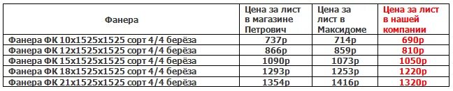 Плотность фанеры кг м3. Фанера толщиной 1.5 размер листа. фанера 3 мм 1525х1525 вес листа. вес листа фанеры 15 мм 1220х2440. вес листа фанеры 12 мм 2440х1220.