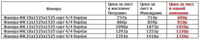 Фанера квадратная размеры. Фанера толщиной 1.5 размер листа. Фанера 3 мм 1525х1525 вес листа. Вес листа фанеры 15 мм 1220х2440. Вес листа фанеры 12 мм 2440х1220.