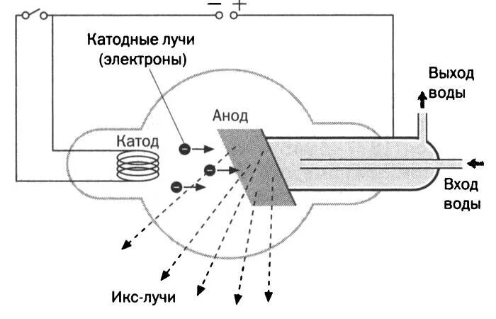 Магнитное поле катодных лучей. Катодная трубка схема. Катодная трубка рентгена схема. Опыт рентгена с катодной трубкой. Катодно-лучевая трубка рентгена.