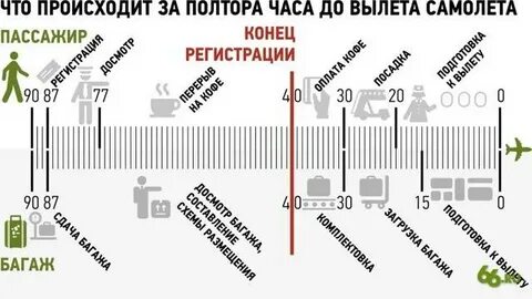 Сколько времени приехать