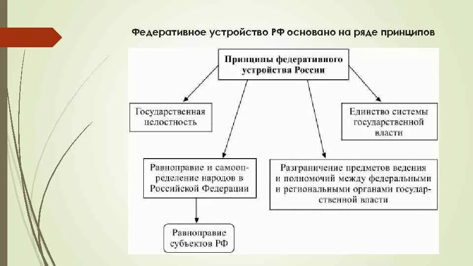 Национально территориальный принцип федерации. Федеративное устройство РФ схема. Схему федеративного устройства Российской Федерации.. Федератинвя устройство России. Федеративное устройство Росси.