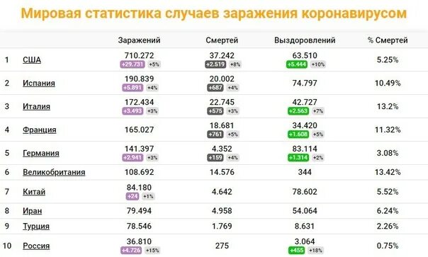 На 15 сколько случаев. Статистика коронавируса таблица. Число зараженных по странам. Статистика коронавируса в мире. Таблица по коронавирусу по странам.