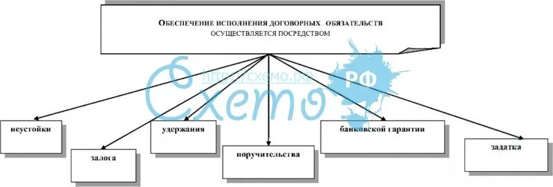 Схема обеспечение исполнения обязательств. Обеспечение исполнения договорных обязательств. Способы обеспечения исполнения обязательств схема. Схема способы обеспечения исполнения обязательств в римском праве. Глава 23 гк рф