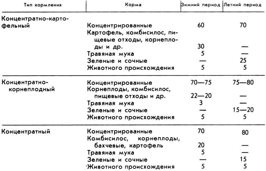 Виды кормов и кормление животных. Типы кормления крс. виды кормления свиней. классификация типов кормления. структура рациона свиноматок, %.