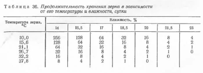 Почему повышается температура при хранении влажных семян