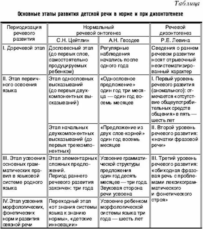 Факторы речевого развития ребенка. Таблица речевого развития ребенка раннего возраста. этапы развития речи у детей раннего возраста. этапы развития речи у детей таблица. схема нормального развития детской речи (от 0 до 7 лет).
