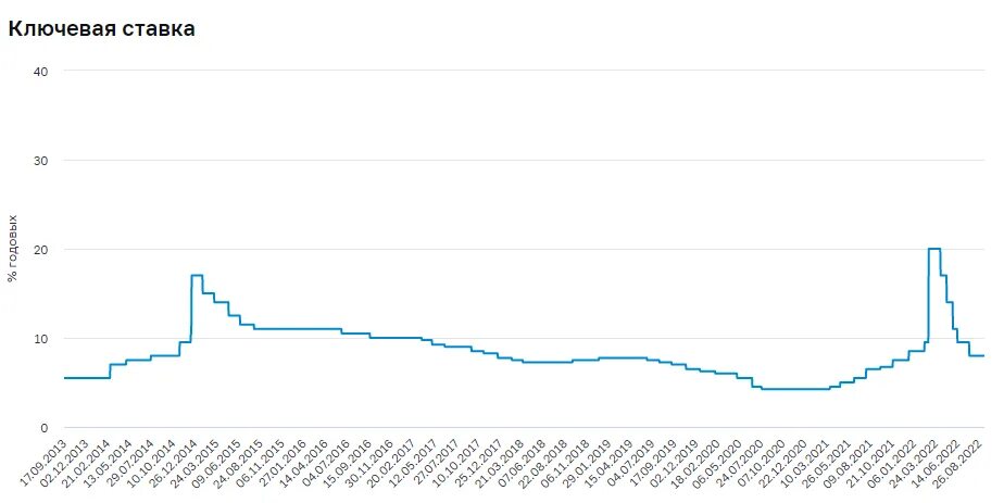 Ключевая ставка цб заседания на 2024 год. Ключевая ставка ЦБ И инфляция. Ключевая ставка динамика. Ставка ЦБ 2024. Уровень инфляции в России.