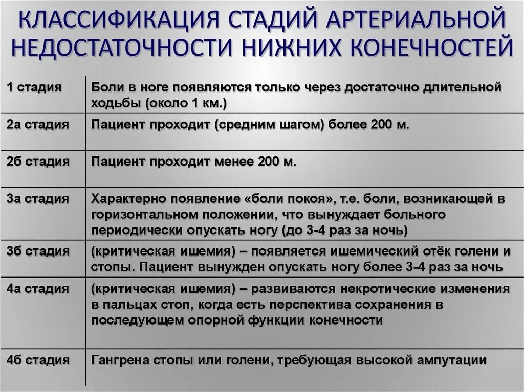 Классификация ишемии конечностей. Хроническая артериальная ишемия нижних конечностей классификация. Степени артериальной недостаточности нижних конечностей. Хроническая артериальная недостаточность классификация. Стадии хронической артериальной недостаточности.