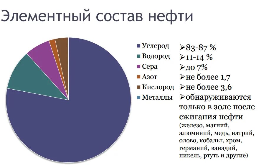 Элементный состав нефти диаграмма. Состав нефти химия. Основные составляющие нефти. Элементный химический состав нефти.