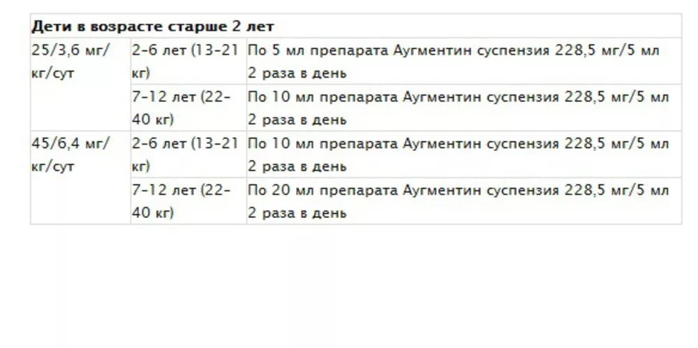 Аугментин 400 суспензия дозировка. Аугментин 250 мг суспензия дозировка.