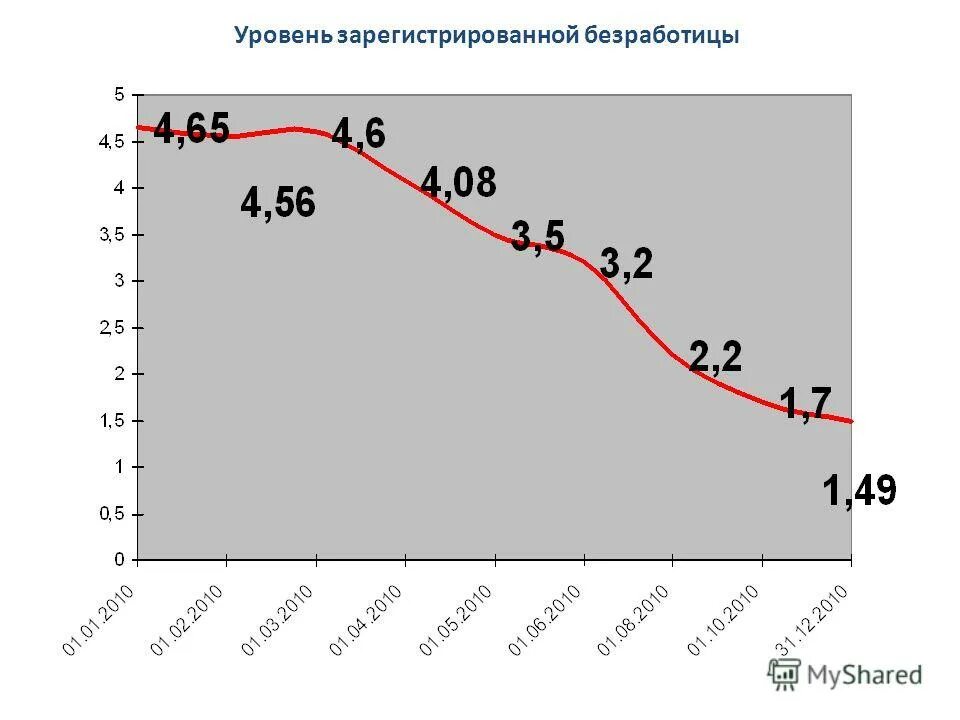 Уровень зарегистрированной безработицы. Уровень безработицы в беларуси. Уровень зарегистрированных безработных формула. Уровень зарегистрированных безработных. Уровень безработицы по отраслям.