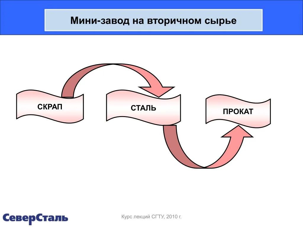 Аттестация полным металлургическим циклом б 3.8. Металлургический цикл. Стадии металлургического цикла. Схема металлургического комбината полного цикла. Неполный цикл металлургического производства.