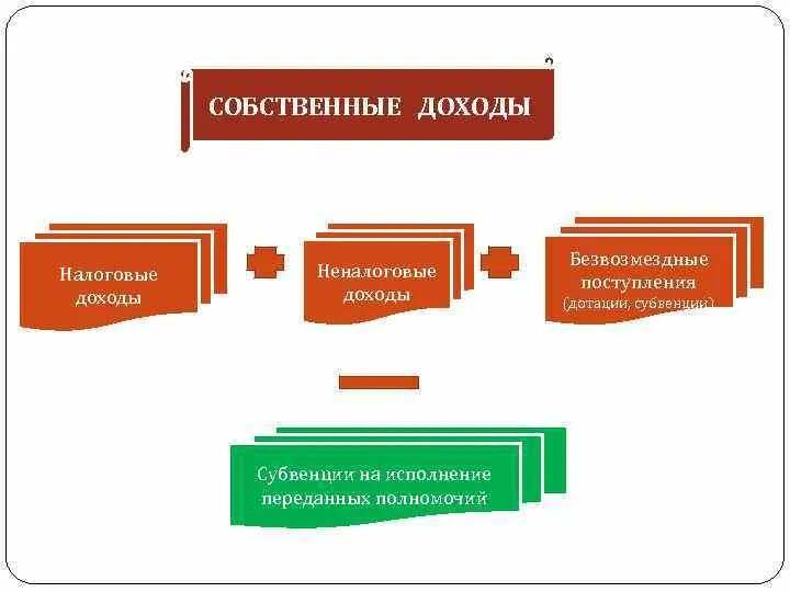 Собственные налоги. Собственные налоговые доходы. Собственные доходы бюджета. Дотации собственные доходы. Передано на исполнение налог