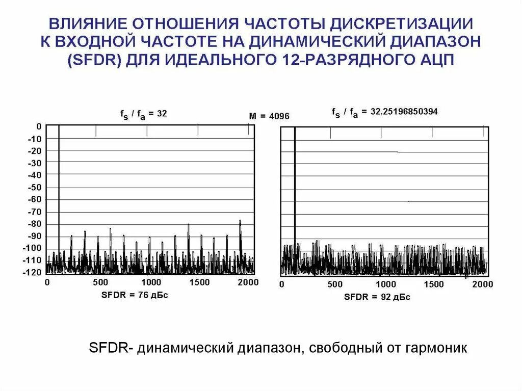 Динамический диапазон ЦОС. Цифровая обработка сигналов. Динамический диапазон сигнала. Диапазон динамических портов.