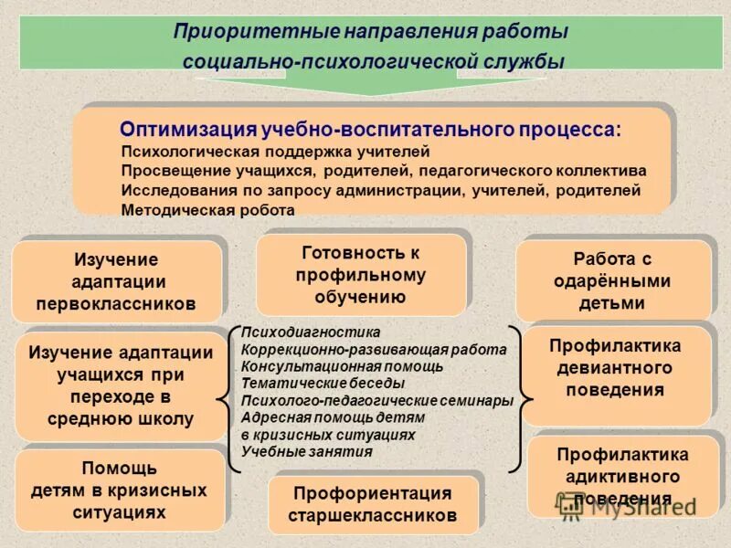 Результат деятельности социального педагога. Направления работы социально-психологической службы в школе. Основные направления психологической работы. Направления работы психолога. Направления работы психологической службы.