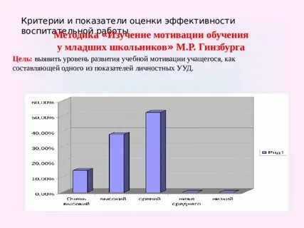 Методики исследования учебной мотивации