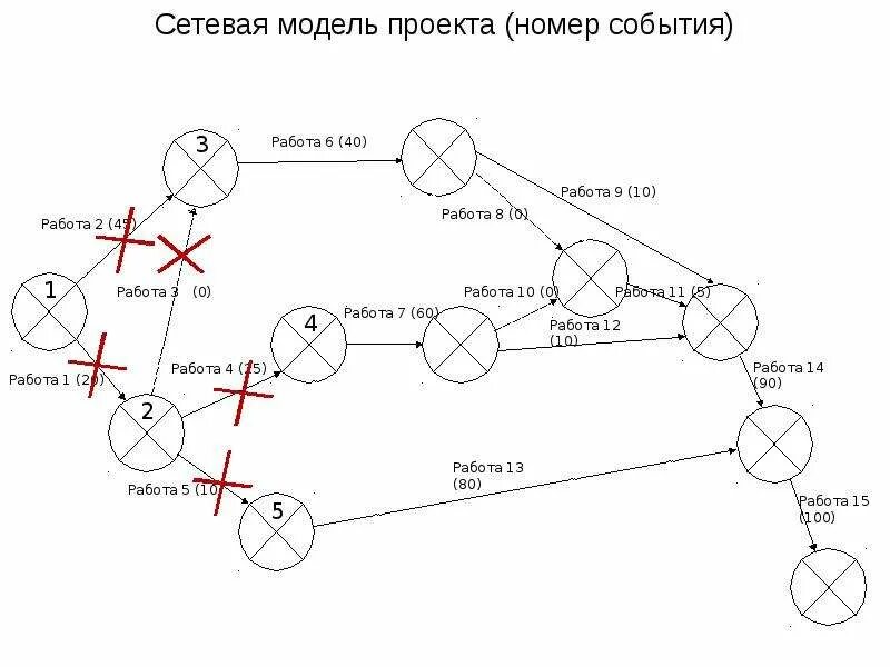 Сетевая модель. Графическое изображение сетевой модели. Сетевая модель работ. Сетевая модель проекта пример.