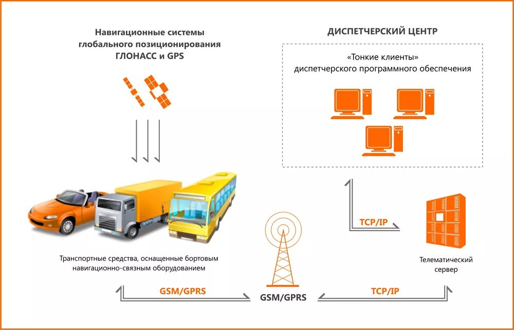 Схема системы мониторинга транспорта. Система отслеживания транспортных средств. Схема процесса мониторинга движения автотранспорта по средствам GPS. Структурная схема работы системы GPS мониторинга транспорта.