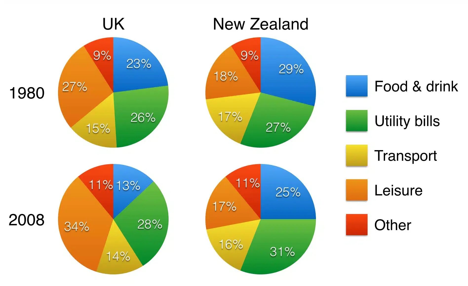 Pie Chart. Пайчарт диаграмма. Pie Chart IELTS. Пай чарт диаграмма. Charts compare