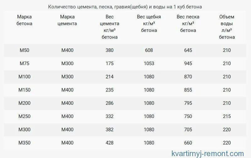 Сколько нужно цемента на 1 куб бетона. Количество цемента на куб бетона м300. Сколько нужно цемента для 1 куба бетона м200. 0 5 куба бетона. 0 5 куба бетона.