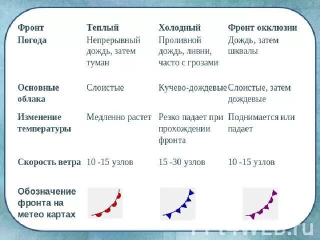 Теплый фронт циклона. Антициклон это тёплый или холодный атмосферный фронт. Таблица атмосферные фронты. Теплый атмосферный фронт циклон. Циклон холодный или теплый атмосферный фронт.