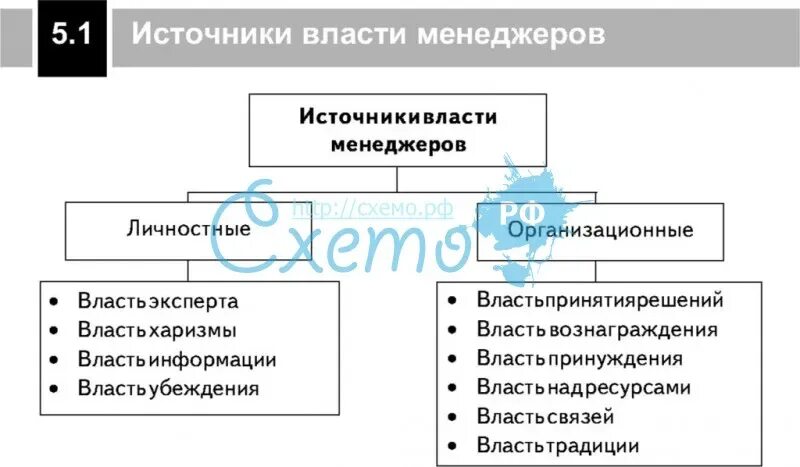 Три источника власти. Источники власти. Источники власти менеджера. Источники власти схема. Источники власти таблица.