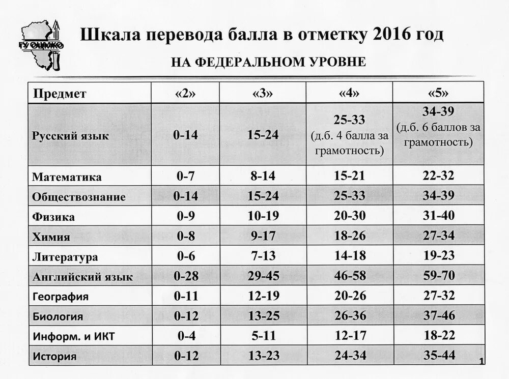 Баллы по МЦКО перевести в оценки 4 класс. Шкала перевода баллов по МЦКО. Баллы по МЦКО перевести в оценки. Баллы ОГЭ. Огэ биология калории