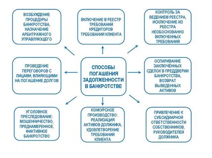 Процедура банкротства конкурсное производство арбитражный управляющий