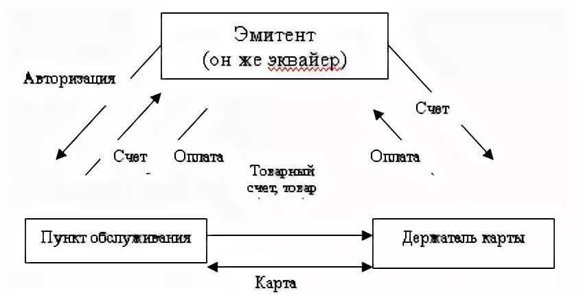 Расчеты с использованием пластиковых карт. Расчеты с использованием пластиковых карт