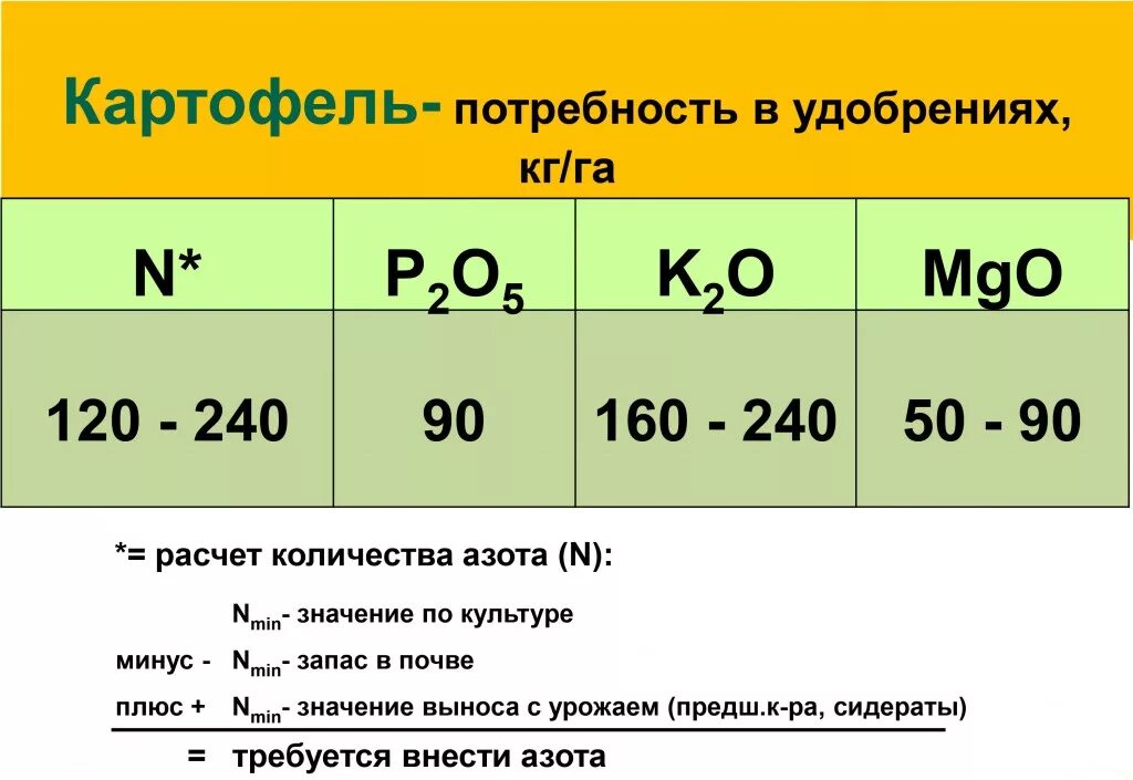 Нормы удобрений для картофеля. Норма внесения удобрений под картофель. Нормы Минеральных удобрений для картофеля.