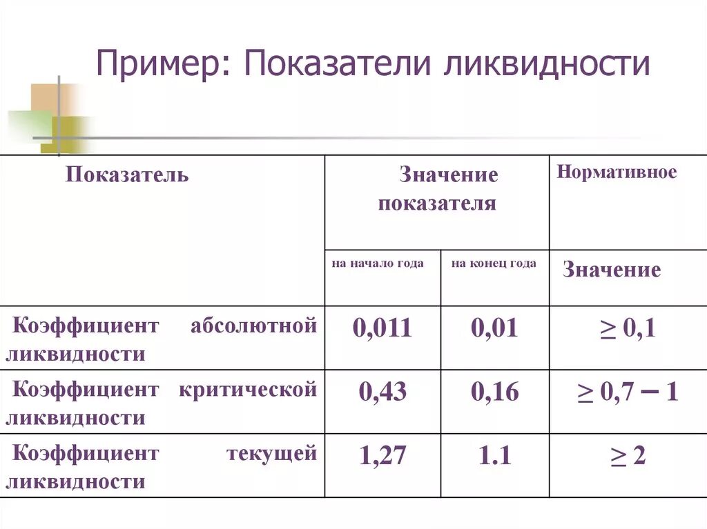 Таблица коэффициентов ликвидности баланса. Анализ ликвидности коэффициенты формулы. Показатели ликвидности баланса группировка. Норма показателей коэффициентов ликвидности.