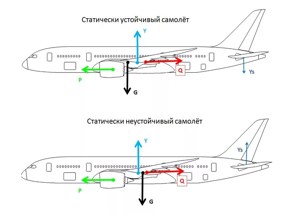 Высокое давление самолет. B737 посадочные фары. Руль высоты Боинг 737. Стабилизатор b737. Предельно передняя центровка вертолета.