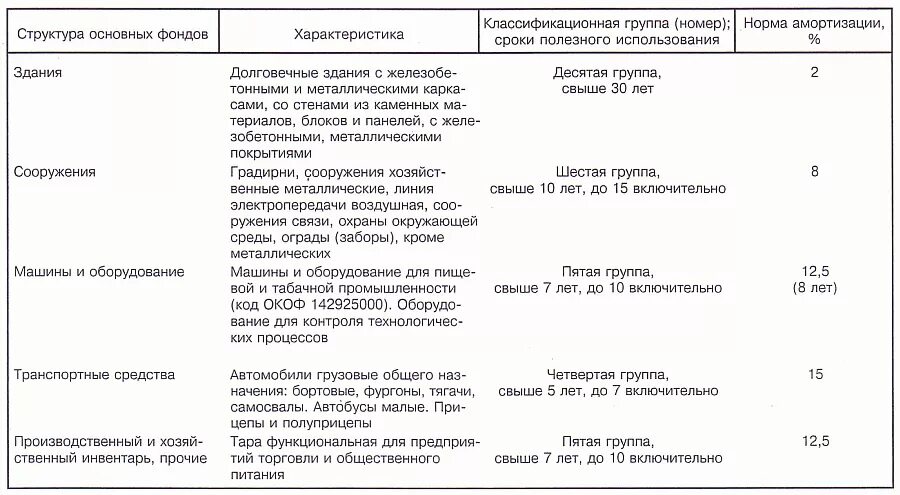 Срок службы правительства. Амортизационные сроки основных средств. Амортизация основных средств таблица. Таблица срок полезного использования основных средств. Амортизация основных средстгруппы.