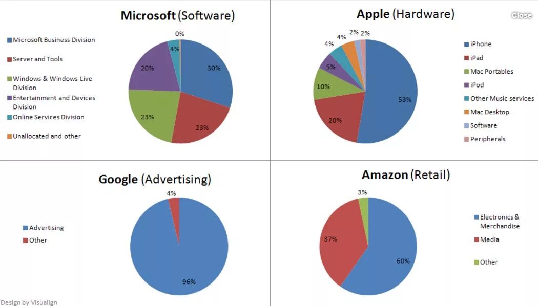 Конкуренты Microsoft. Конкуренты фирмы Apple. Google диаграммы. Анализ конкурентов Майкрософт. Кому принадлежит андроид