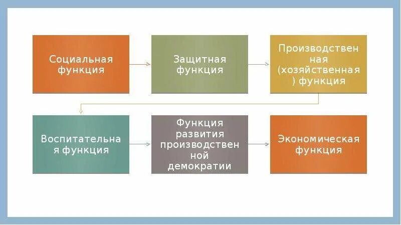 Цели и функции труда. Назовите основные функции трудового права рф. основные функции трудового права схема. задачи трудового права схема. основные отраслевые функции трудового права.