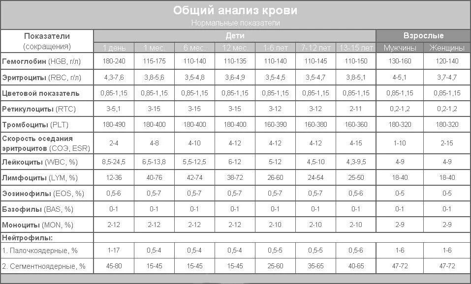 Plt в анализе крови у взрослого. Норма анализа крови у детей 8 лет таблица. Норма клинического анализа крови у детей 12 лет норма. Норма клинического анализа крови у детей 7 лет норма. Общий анализ крови расшифровка у детей 3 года норма.