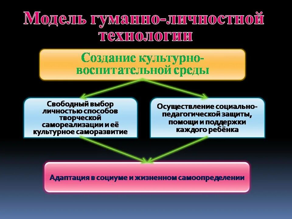 Гуманно личностное обучение. Гуманно-личностная технология ш.а Амонашвили. Гуманно-личностная технология ш.а Амонашвили содержание. Гуманно-личностная технология (Амонашвили ш.а.) этапы. Гуманно личностная технология обучения Амонашвили.