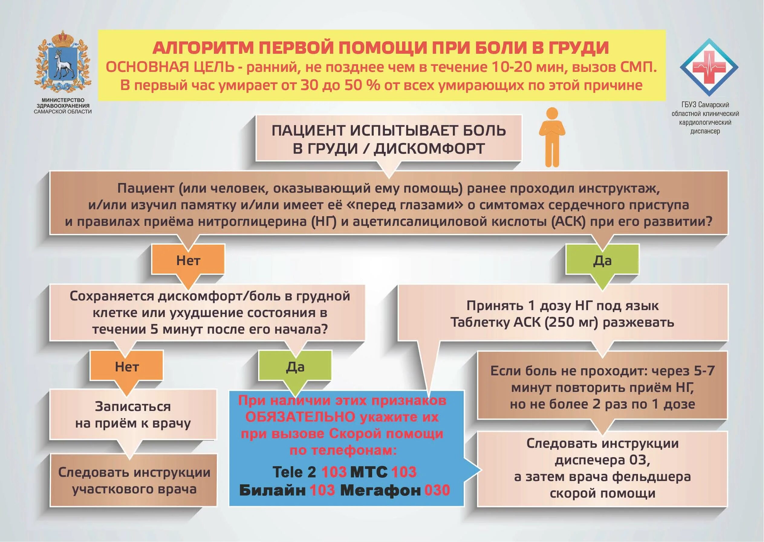Помощь при боле. Алгоритм первой помощи при боли в груди. первая помощь при болях в грудной клетке. алгоритм первой помощи при боли. алгоритм оказания помощи при болях в грудной клетке.