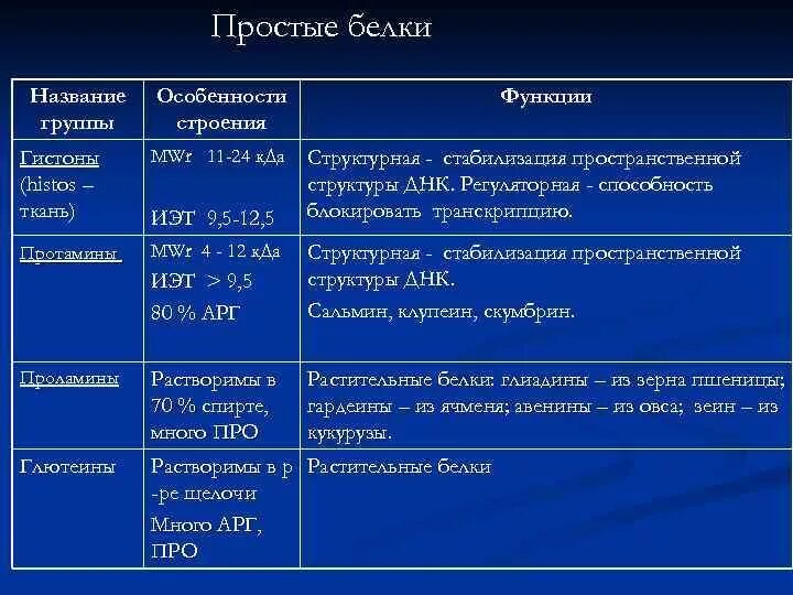 Другие названия белков. Другие названия белков. Другие названия белков. Другие названия белков. Примеры нерастворимых белков.