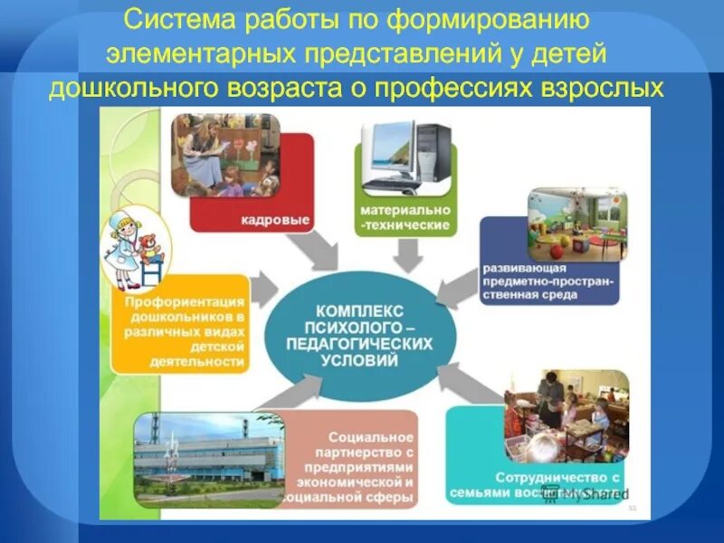 Проект профориентации в детском саду. Ранняя профориентация дошкольников. модель ранней профориентации дошкольников. профориентация в детском саду презентация. ранняя профориентация в дошкольных учреждениях.