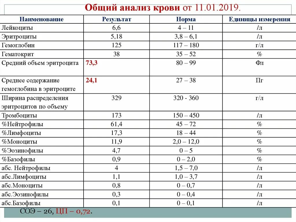 Анализ крови гемоглобин лейкоциты соэ