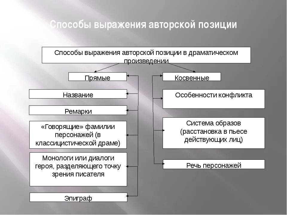 Приемы авторской позиции. Способы выражения авторской позиции. Способы и средства выражения авторской позиции. Способ выражения позиции автора. Способы выражения авторской позиции в лирическом произведении.