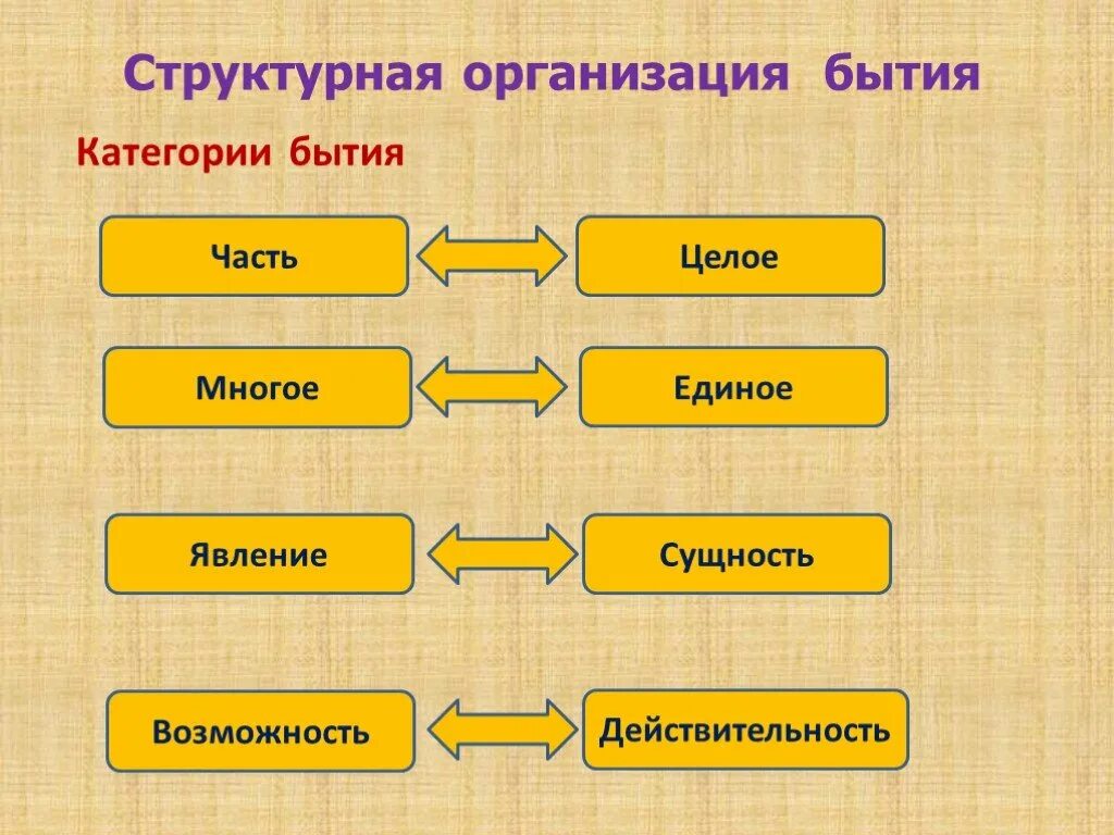 Бытие человека структура. Структурная организация бытия. Структурная организация быти. Организация бытия в философии. Системная организация бытия.