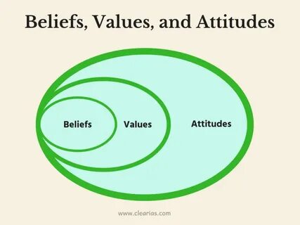Attitudes and beliefs