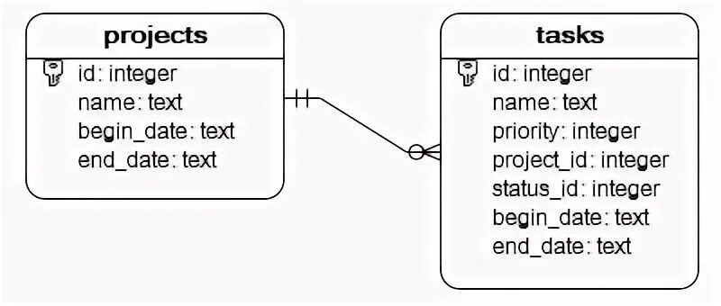 Sqlite3 python